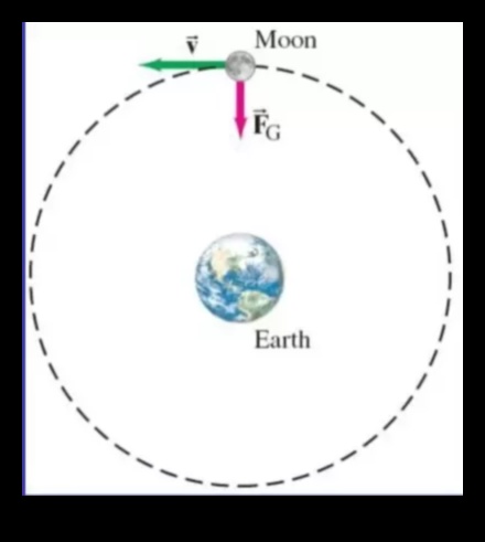 Yörüngesel Kuvvetler: Yerçekimi Dinamiklerini Anlamak