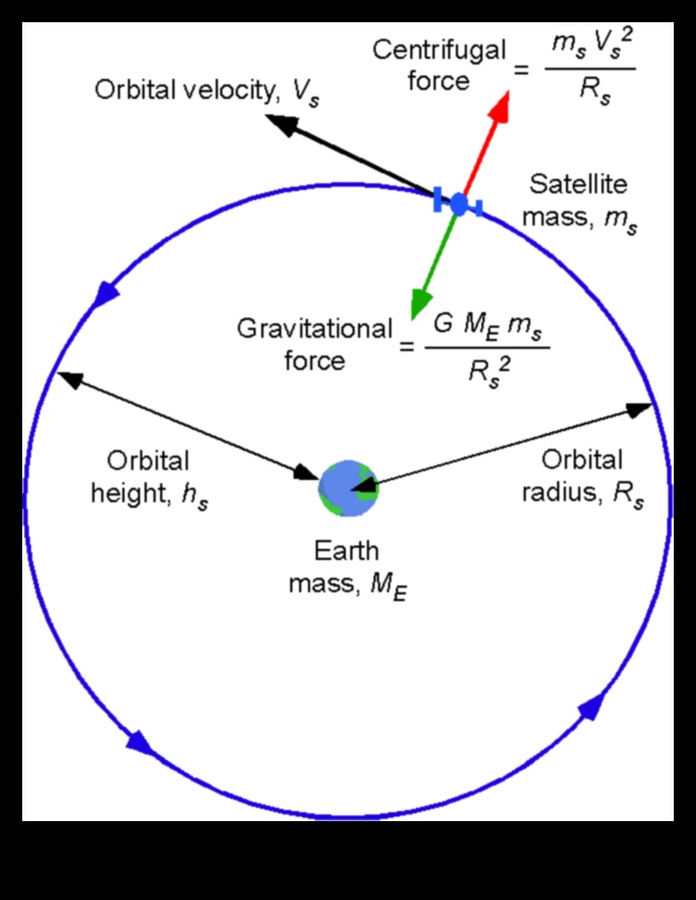 Yörüngesel Kuvvetler: Yerçekimi Dinamiklerini Anlamak