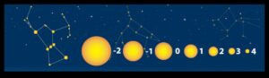 Astronomi genliği yıldız boyutlarının ölçeği için görsel bir rehber